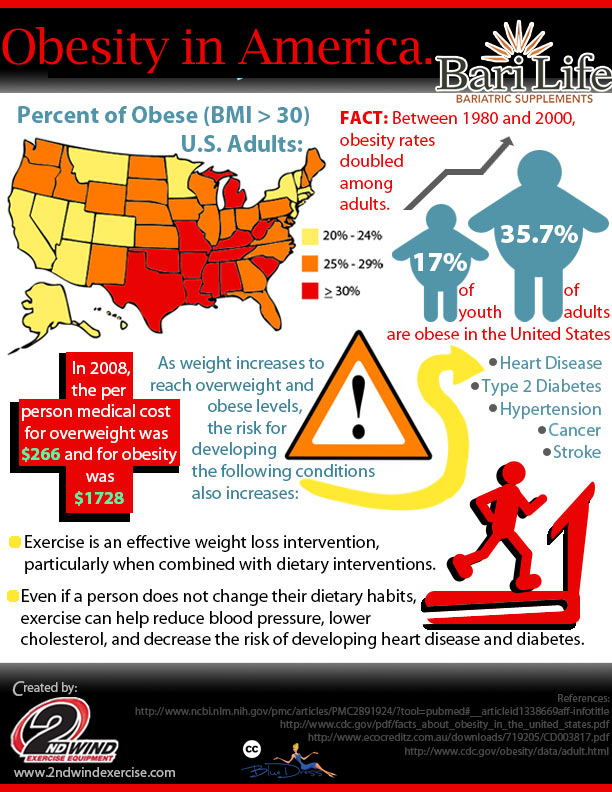 Obesity in America