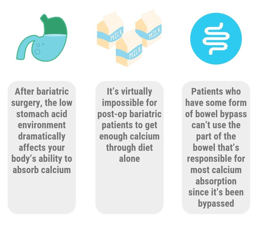 Reasons for a calcium deficiency after bariatric surgery