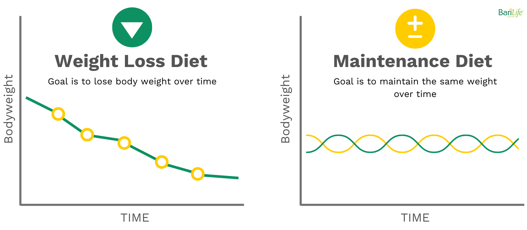 Long Term Diet After Bariatric Surgery Bari Life