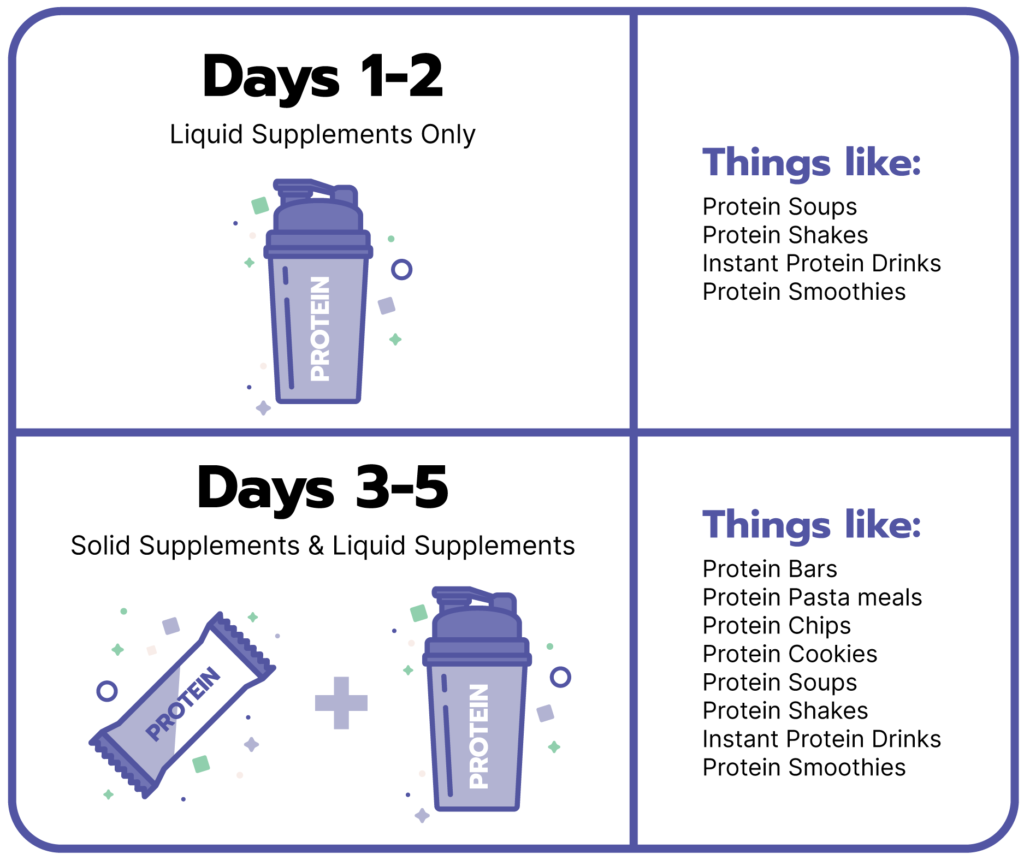 5Day Pouch Reset For Bariatric Patients Bari Life
