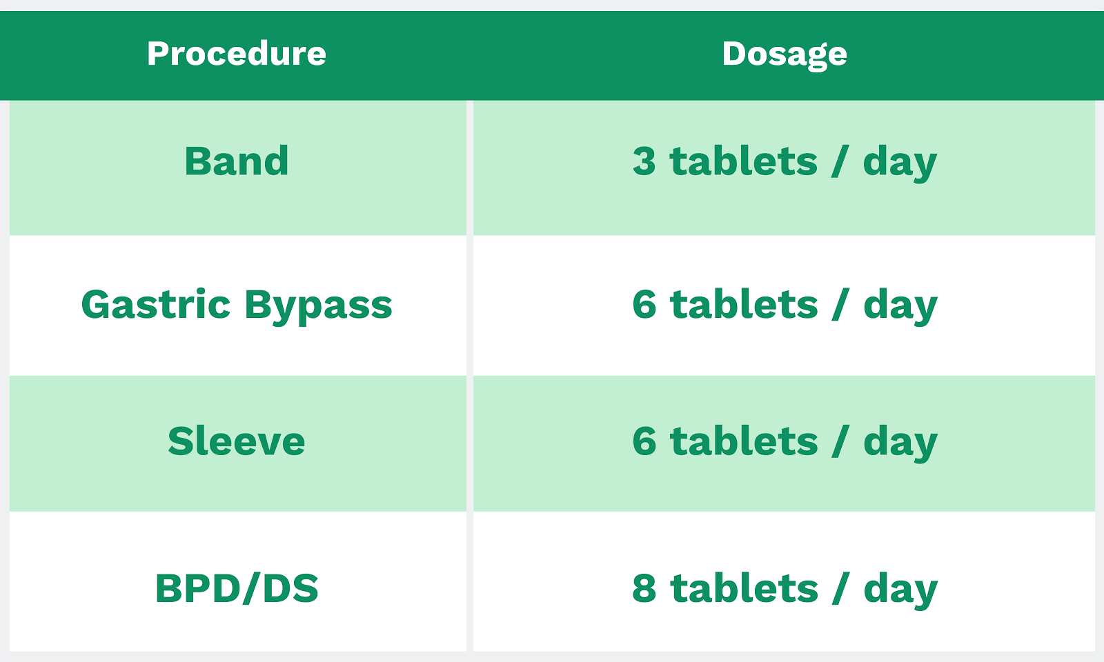 Long-Term Post-Op Bariatric Vitamin Dosages