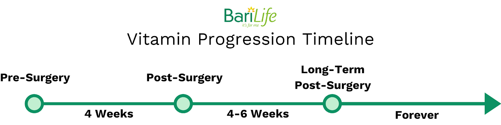 Bariatric Vitamin Timeline