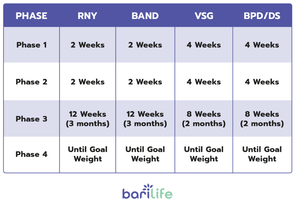 Diet for Post Bariatric Surgery