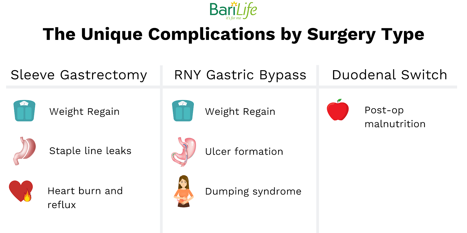 The Unique Complications by Surgery Type
