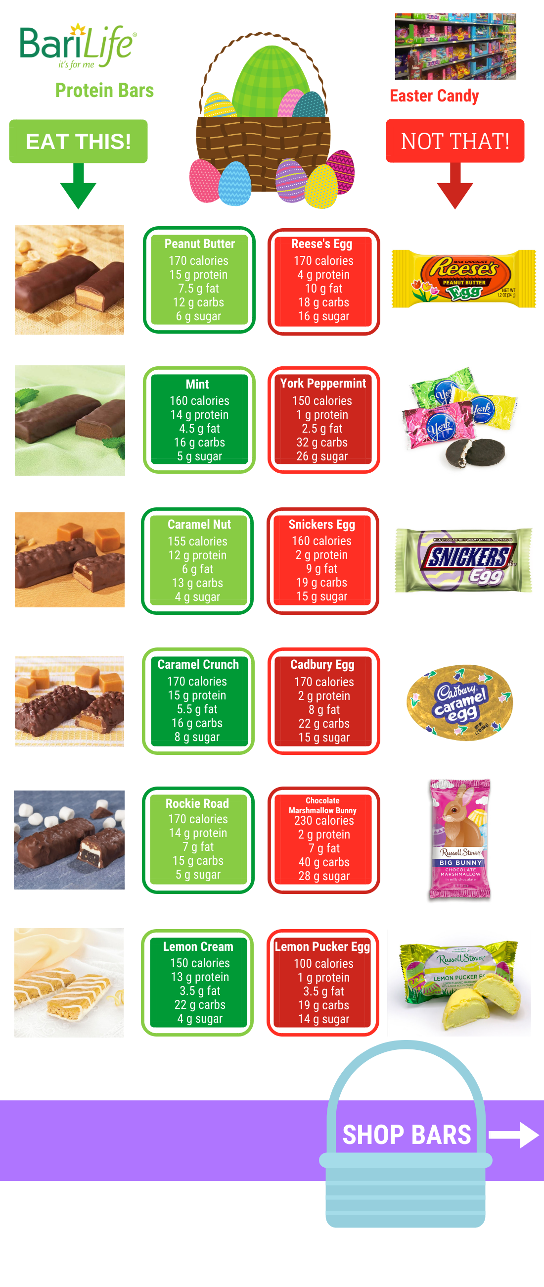 High Protein Easter Treats Compared to Regular candy bar Chart 