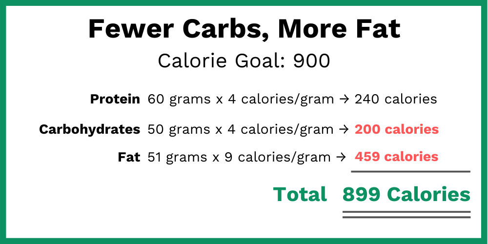 Fewer Carbs Diet after Sleeve