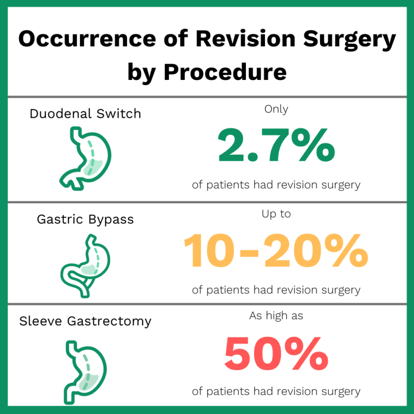 Can you have gastric bypass twice? Learn more with Bari Life Blogs