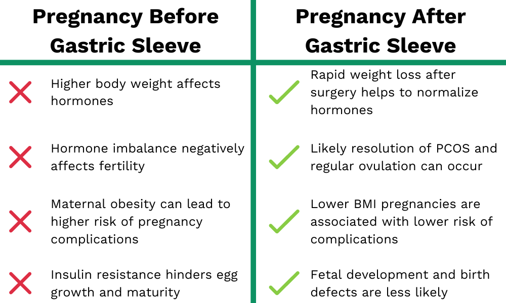Pregnancy risk level before and after gastric sleeve surgery
