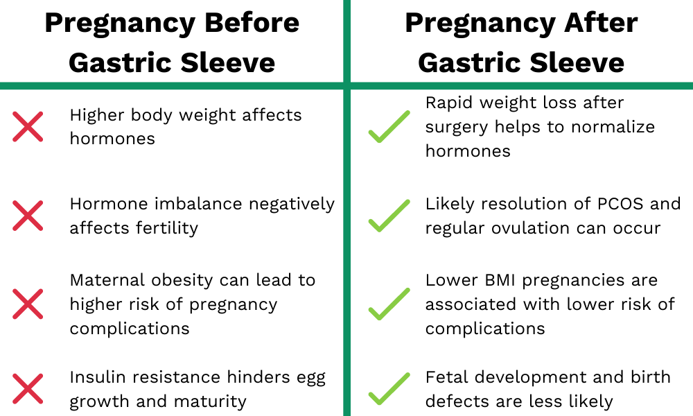 Getting Pregnant after Gastric Sleeve Surgery Bari Life