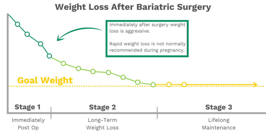 Rapid weight loss after surgery affects pregnancy recommendations