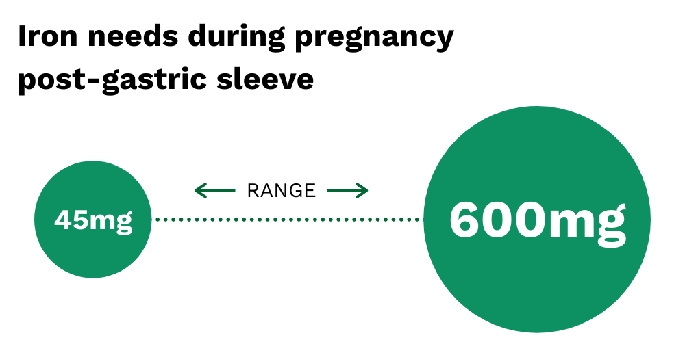 Iron needs during pregnancy post-gastric sleeve