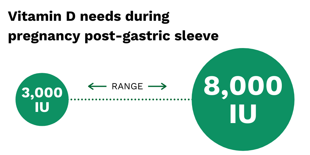 Vitamin D needs during pregnancy after gastric sleeve