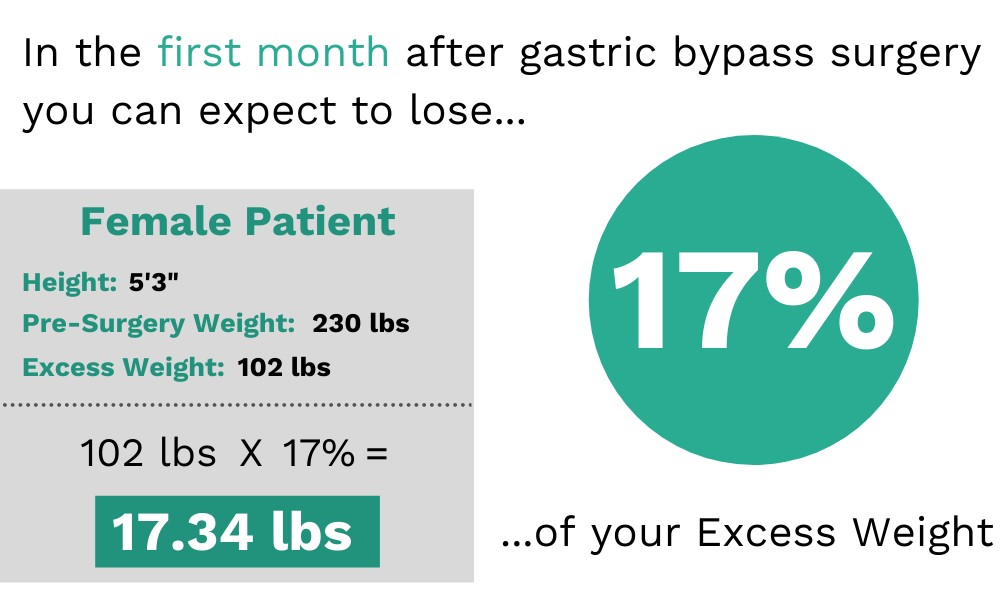 How much weight do you lose the first month after gastric bypass? Your Questions Answered. Bari Life
