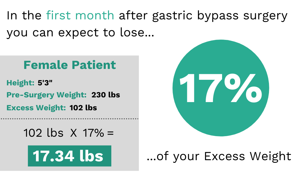 How much weight can you lose in the first month after gastric bypass surgery