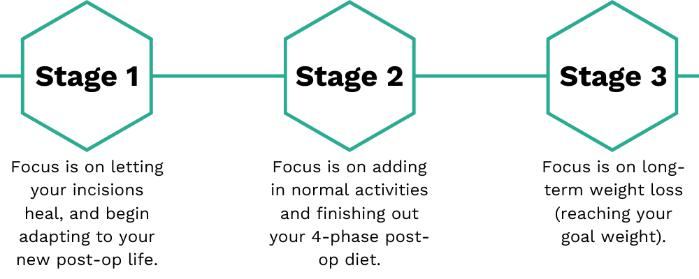 Stages of recovery after gastric sleeve