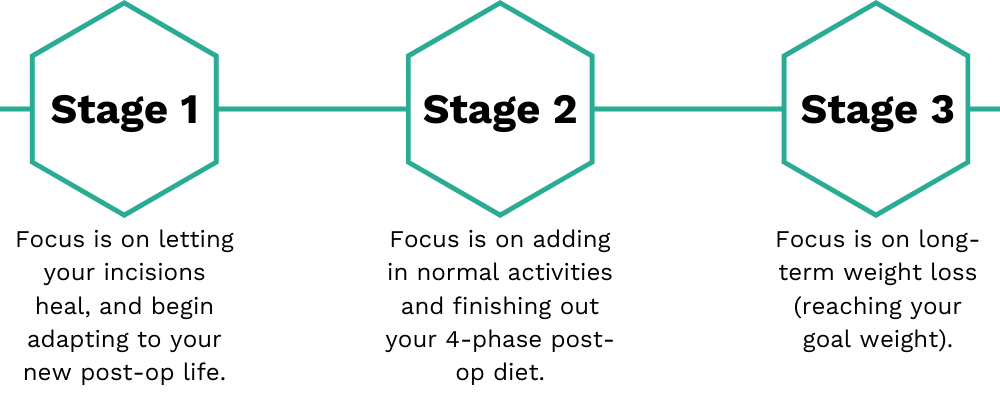 How Long Does It Take To Recover From Gastric Sleeve Surgery? A complete timeline. Bari Life