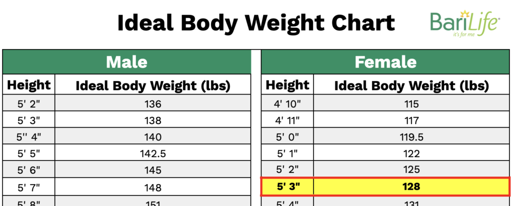 How much weight do you lose the first month after gastric bypass?