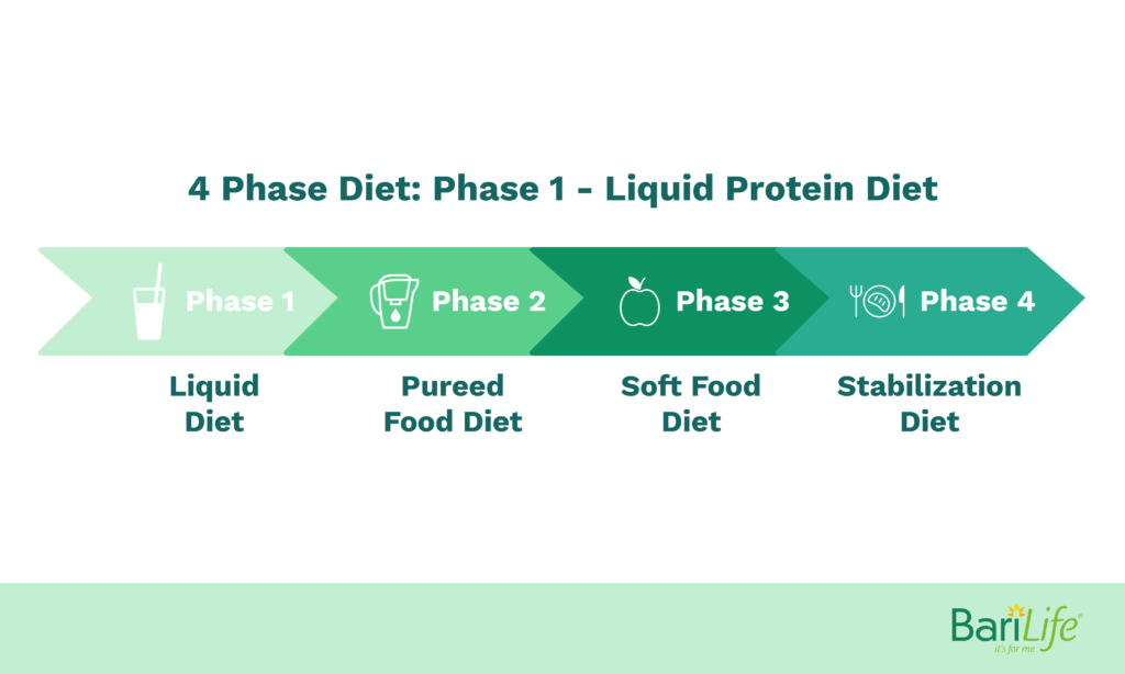4 Phase Diet-Phase 1