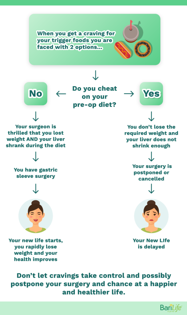 Cheating on gastric sleeve pre op diet process flow