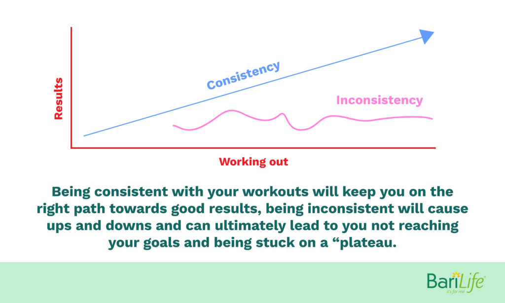 Consistency with a workout program is the only way to see results