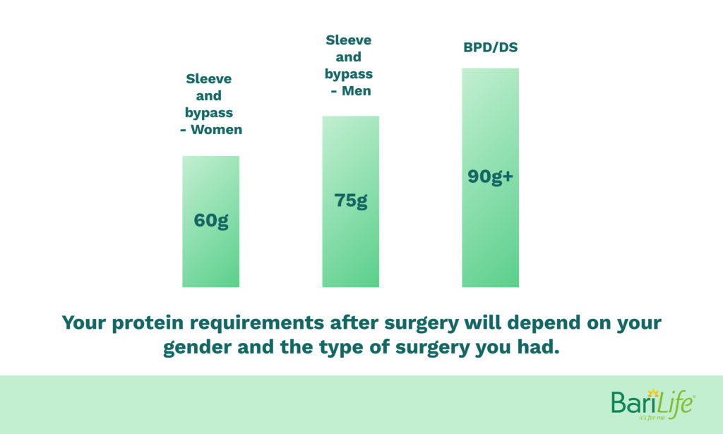 Protein requirements for recovery post gastric sleeve surgery