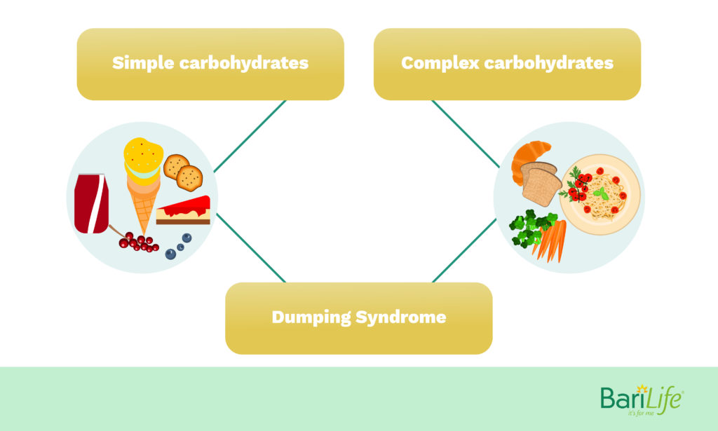 Simple and complex carbohydrates cause dumping syndrome