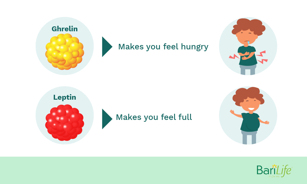 Gastric sleeve causes changes in gut hormones