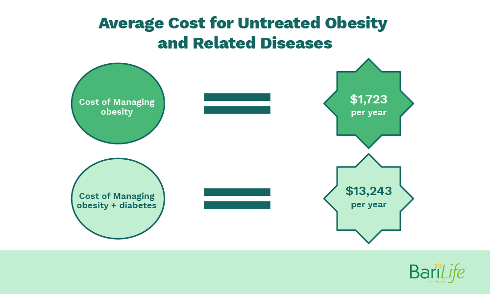 Gastric sleeve surgery is less expensive in the long run