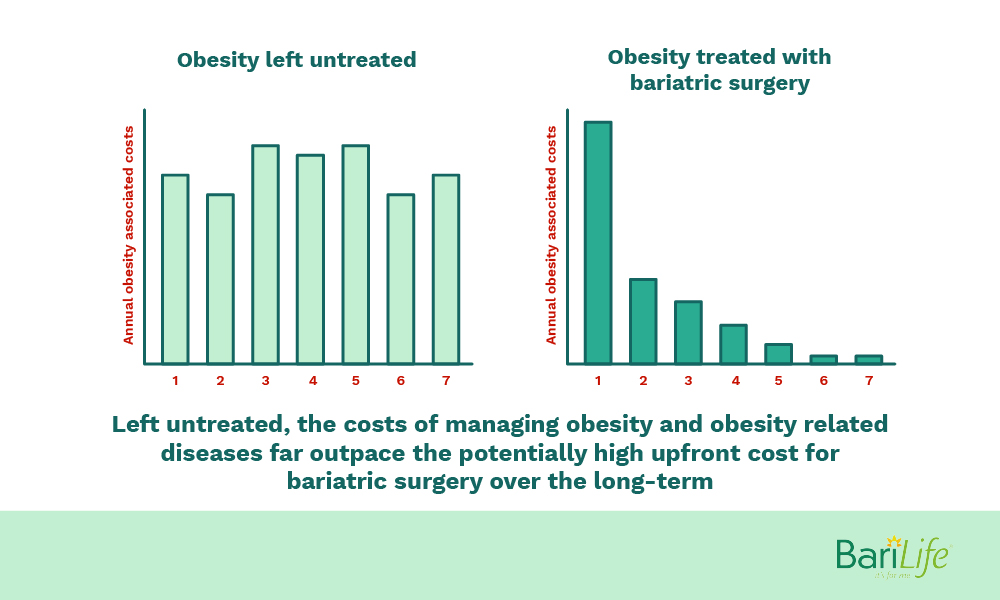 The costs of managing obesity are higher than the initial cost of surgery