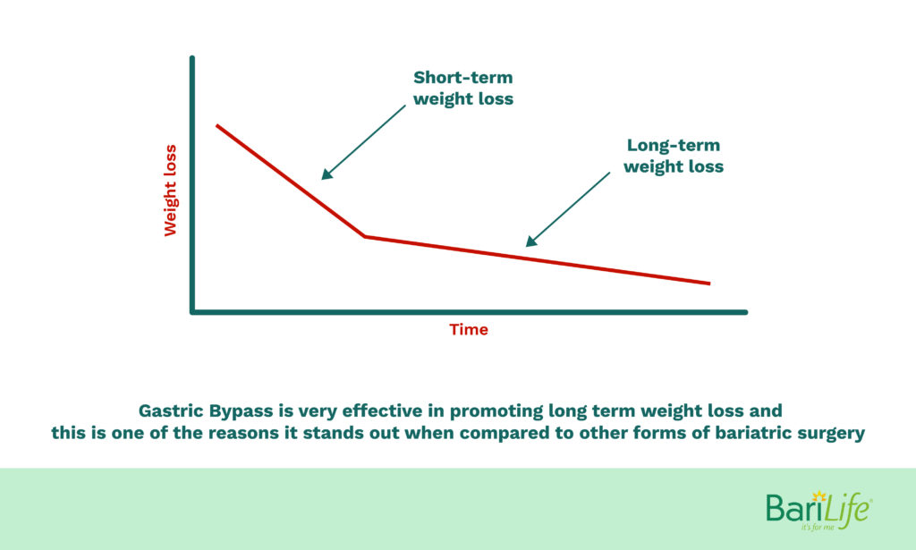 Short term weight loss vs long term weight loss after gastric bypass