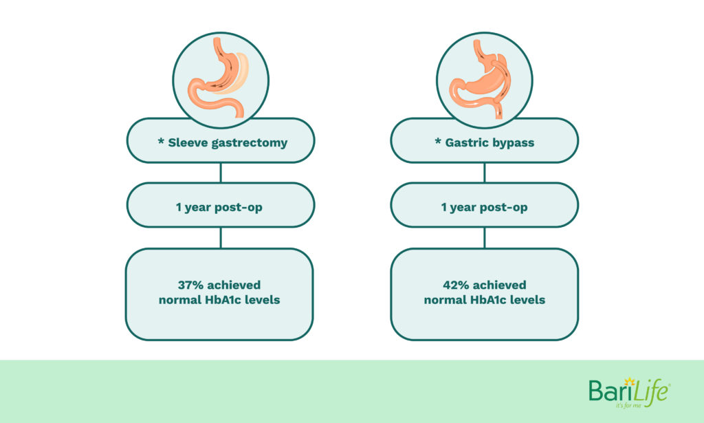diabetes resolution after gastric bypass vs sleeve