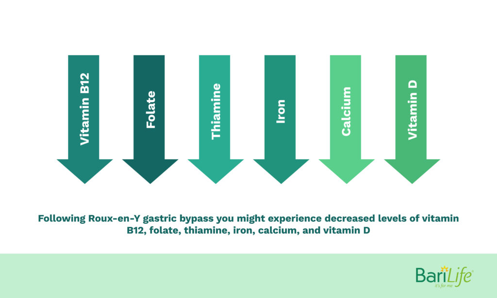 Gastric bypass nutrient deficiencies