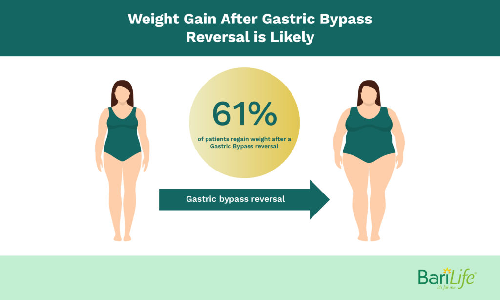 reversing gastric bypass can lead to weight gain