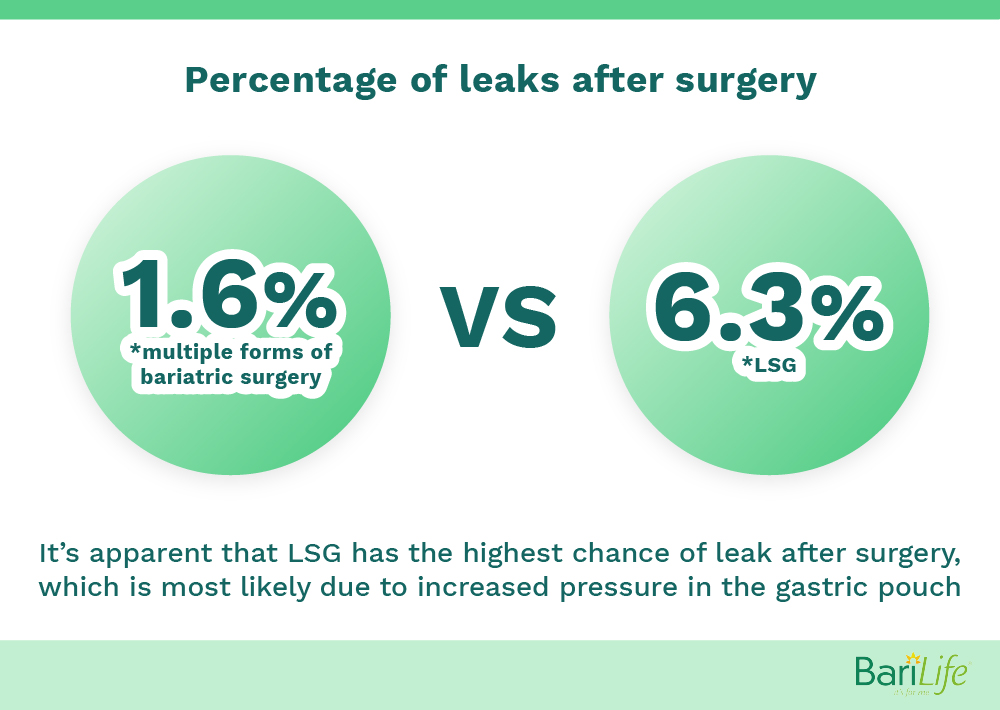 Leakage after gastric sleeve Bari Life