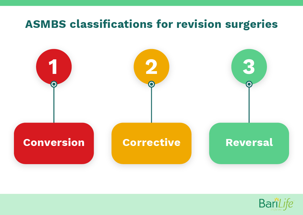 ASMBS classification for revision surgery