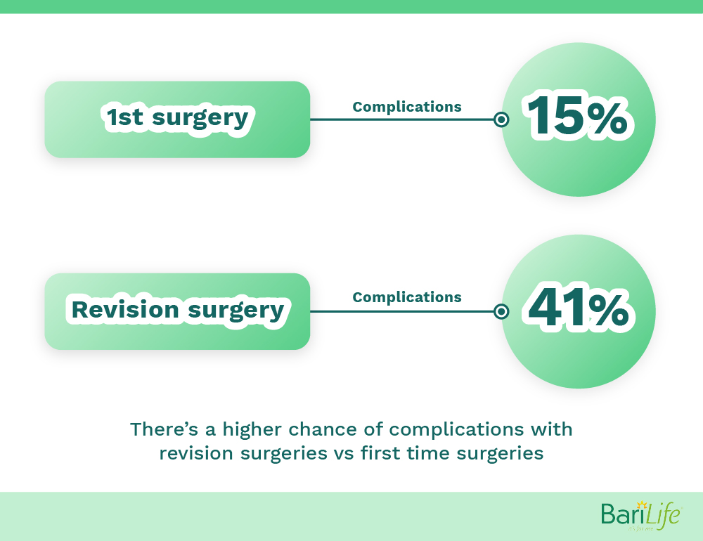 Leakage after gastric sleeve Bari Life