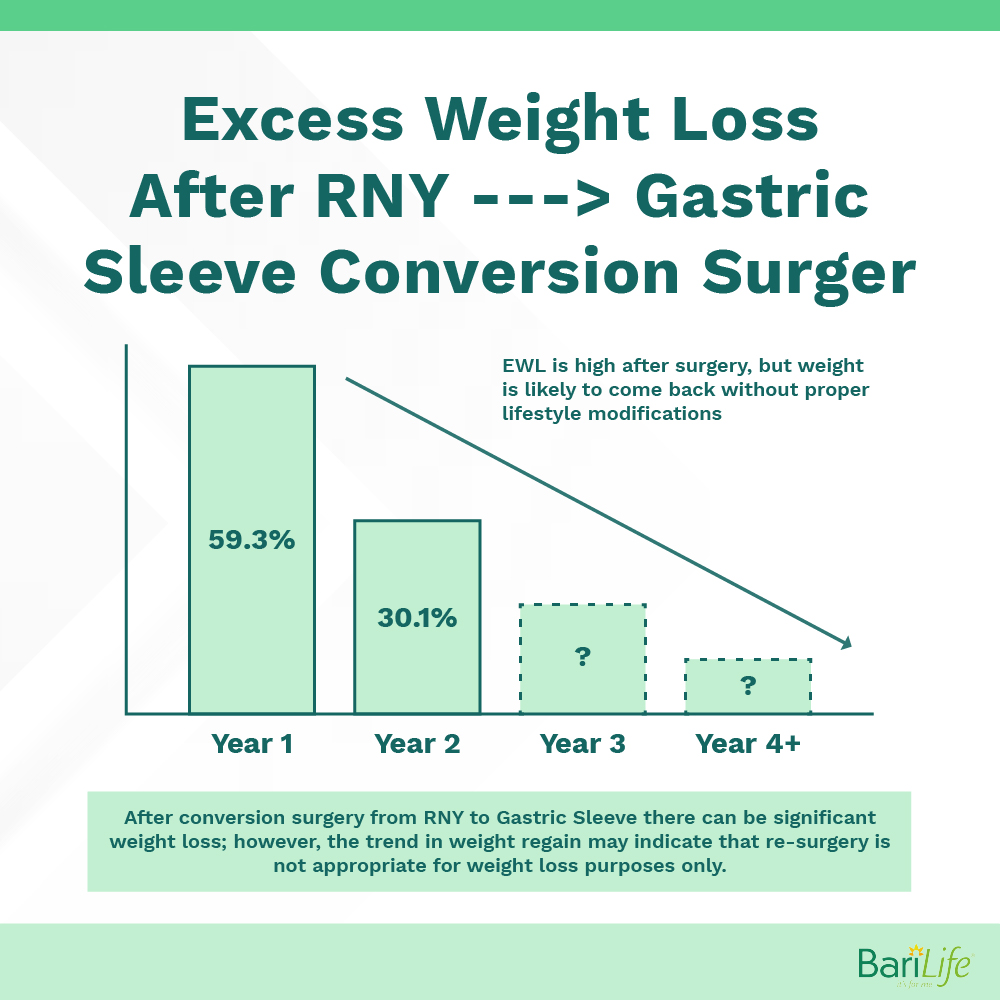 Can you have gastric sleeve after gastric bypass? Bariatric Surgery Explained Bari Life