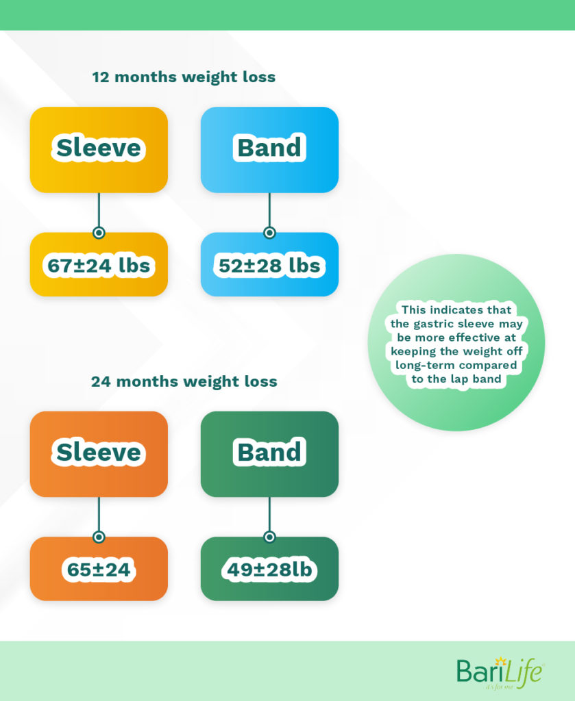 Gastric Sleeve vs. Lap Band Bari Life