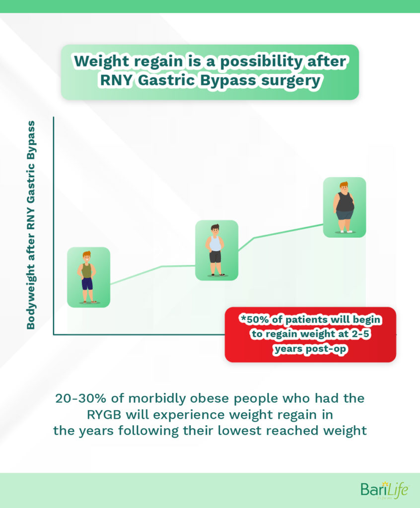 Weight gain after Roux-en-Y Gastric bypass Bari Life