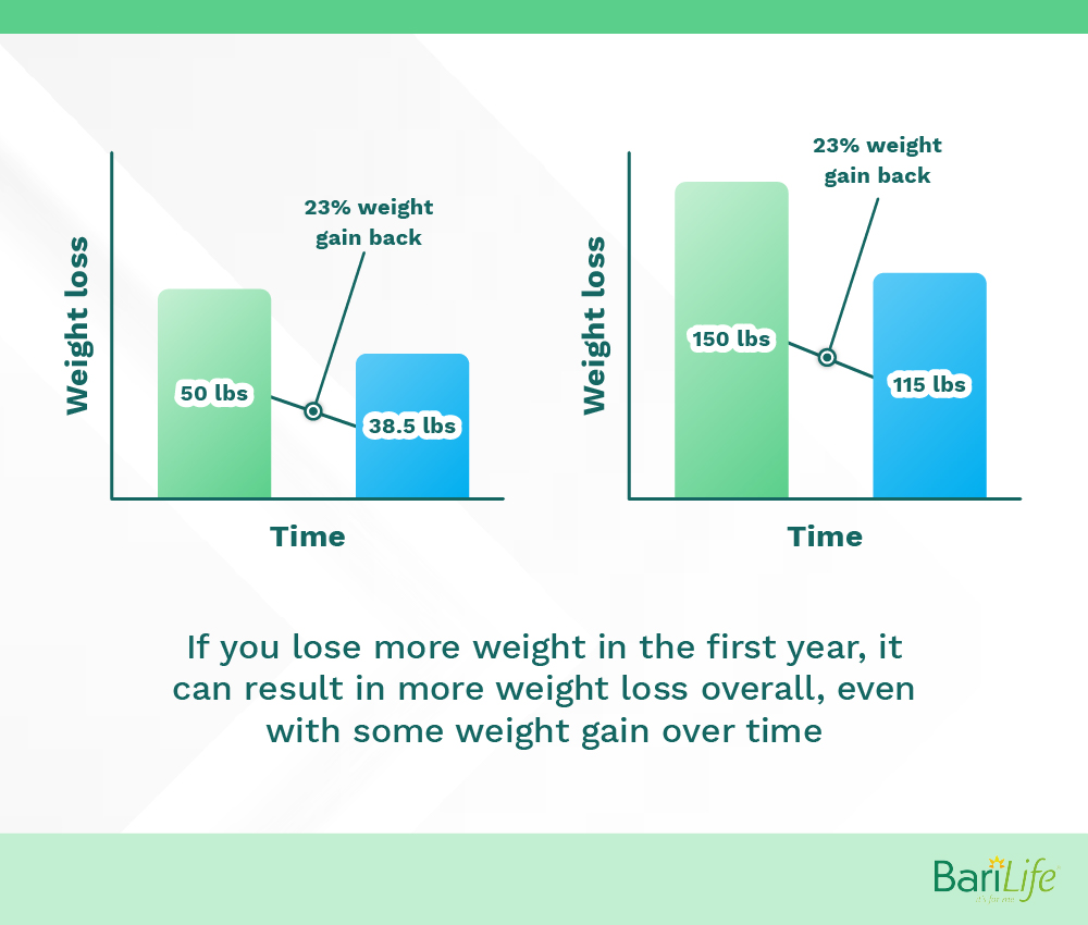 Weight gain after Roux-en-Y Gastric bypass Bari Life