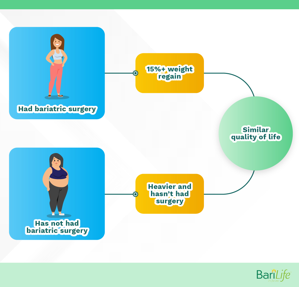 Weight gain after Roux-en-Y Gastric bypass Bari Life