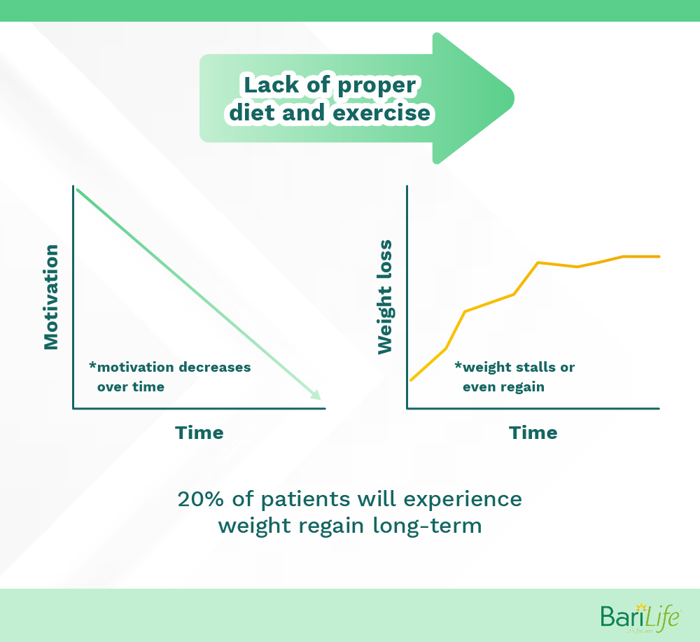 Causes for stalled weight loss after gastric bypass
