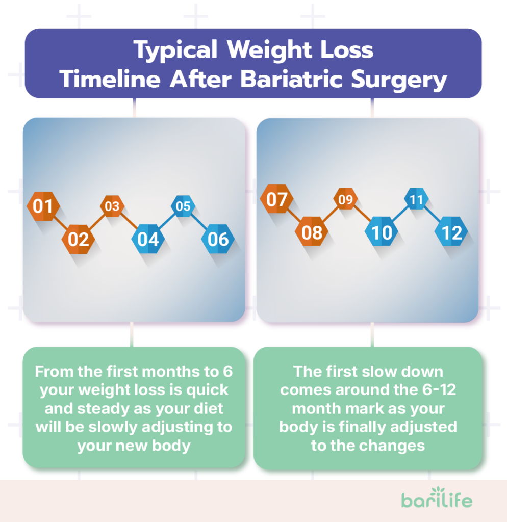 bariatric surgery average weight loss