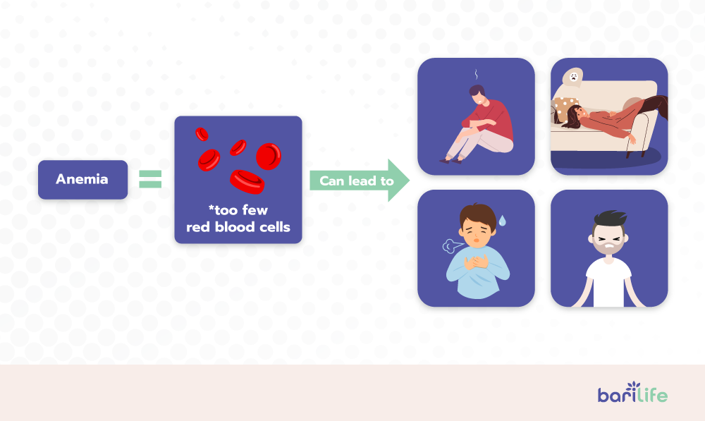 Anemia can lead to other issues