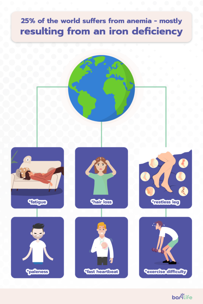 Anemia is common worldwide resulting from iron deficiency