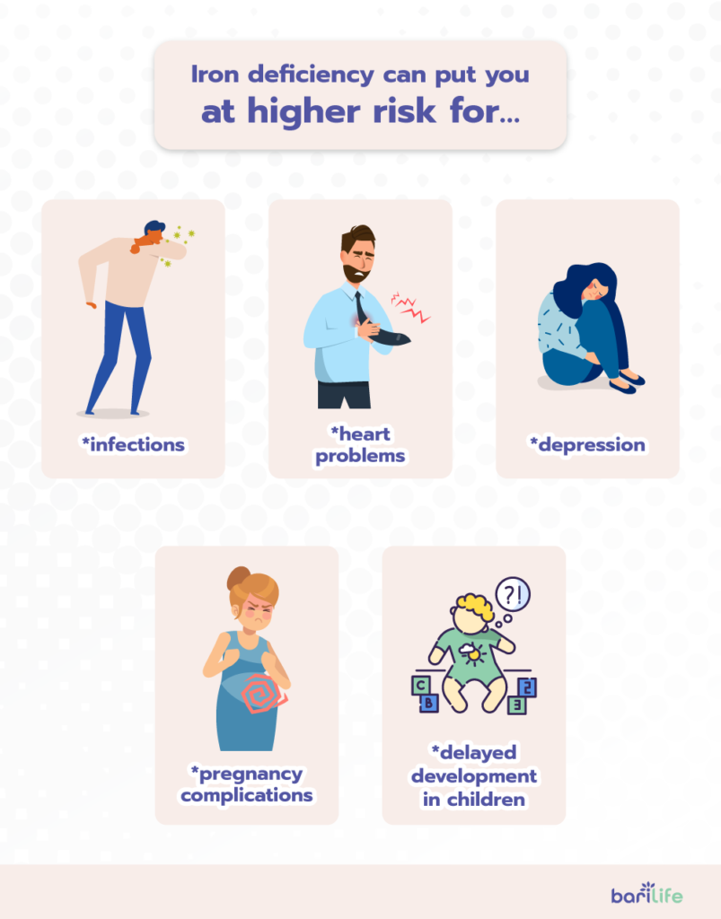 Risks associated with iron deficiency