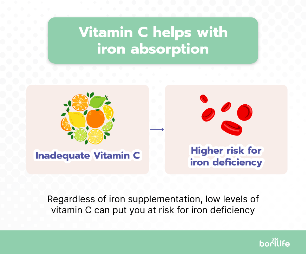 Vitamin-C-helps-with-iron-absorption