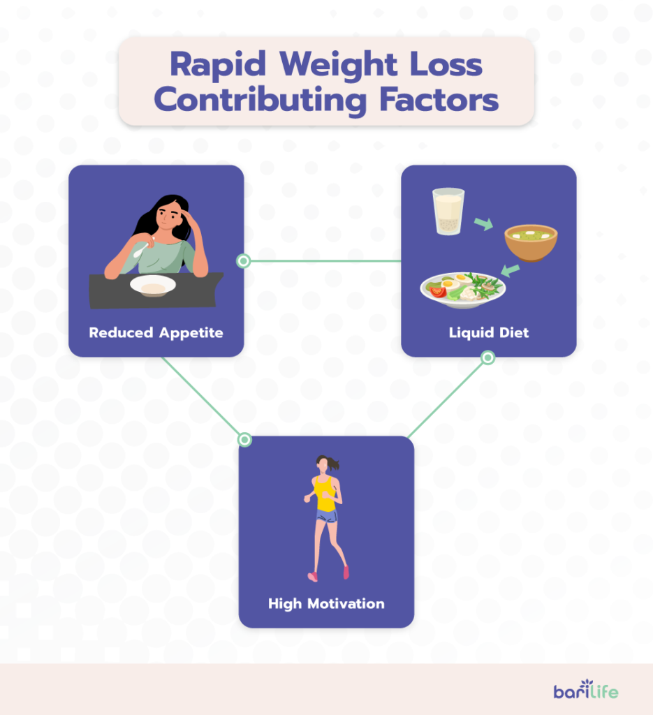 Contributing factors for rapid weight loss