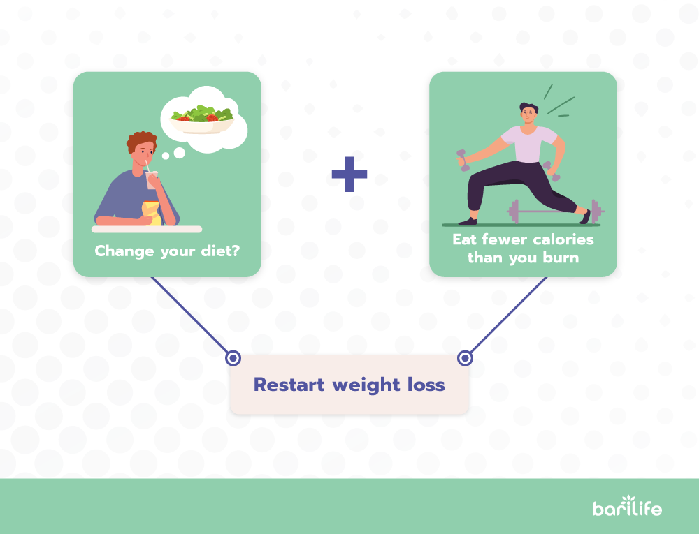 Diet + Exercise Restarts weight loss after gastric bypass