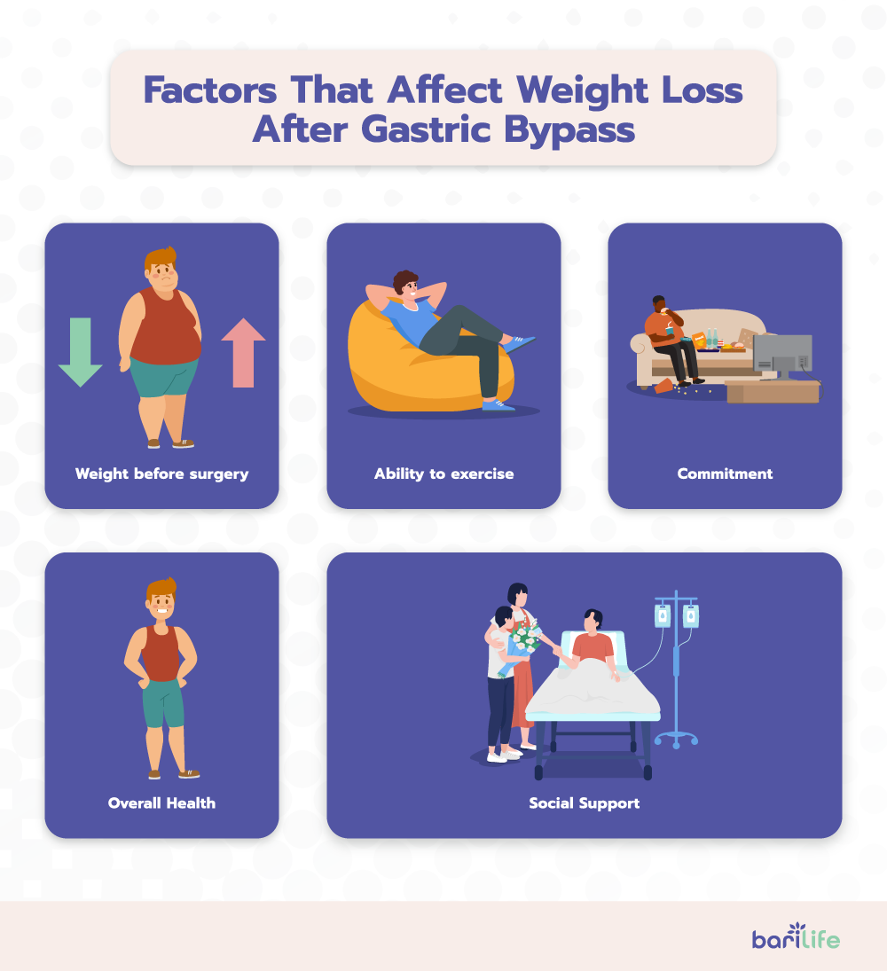 After Gastric Bypass How Long To Lose Weight Gastric bypass weight loss chart
